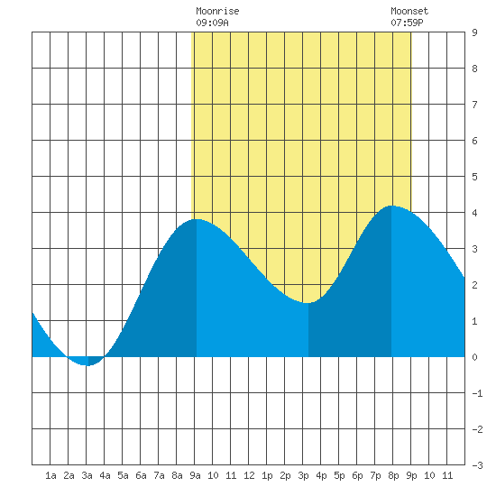 Grant Point tide chart for Monday, March 20, 2023