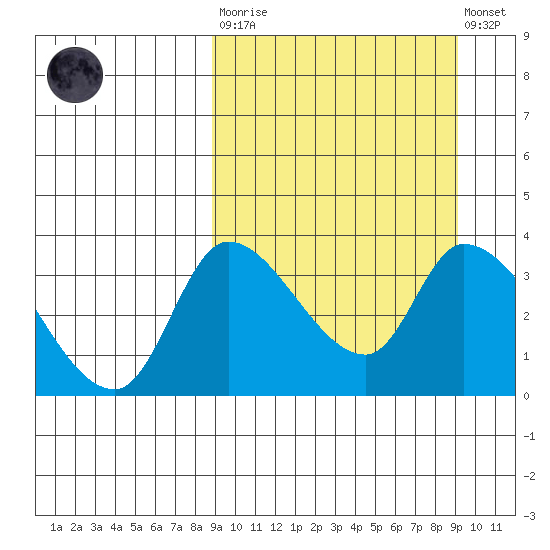 Grant Point tide chart for Tuesday, March 21, 2023