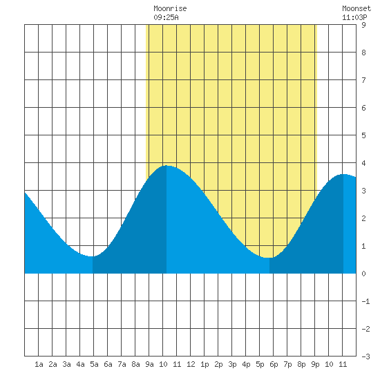 Grant Point tide chart for Wednesday, March 22, 2023
