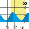 Grant Point tide chart for Wednesday, March 22, 2023