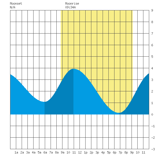 Grant Point tide chart for Thursday, March 23, 2023