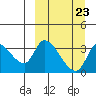 Grant Point tide chart for Thursday, March 23, 2023
