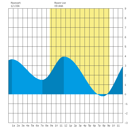 Grant Point tide chart for Friday, March 24, 2023