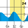 Grant Point tide chart for Friday, March 24, 2023