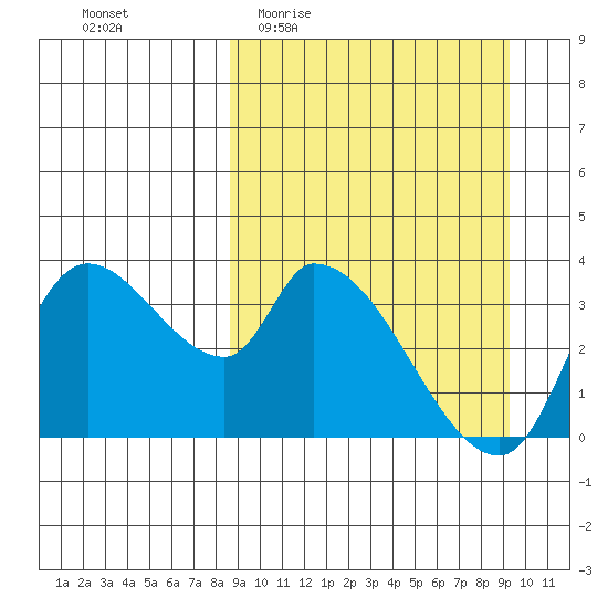 Grant Point tide chart for Saturday, March 25, 2023