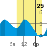 Grant Point tide chart for Saturday, March 25, 2023