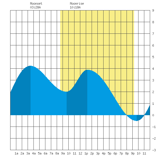 Grant Point tide chart for Sunday, March 26, 2023
