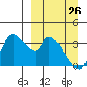 Grant Point tide chart for Sunday, March 26, 2023