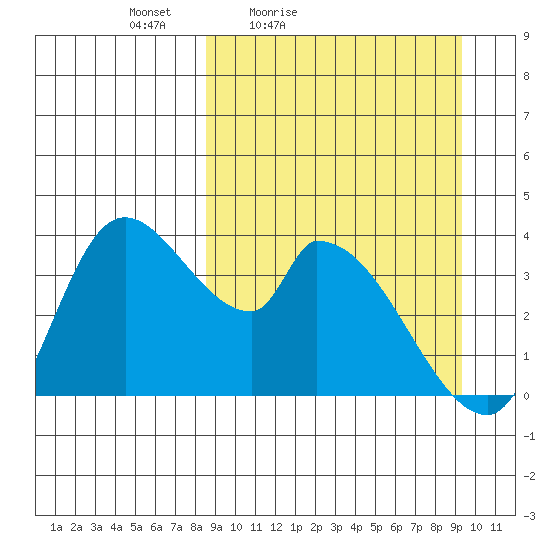 Grant Point tide chart for Monday, March 27, 2023