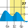 Grant Point tide chart for Monday, March 27, 2023