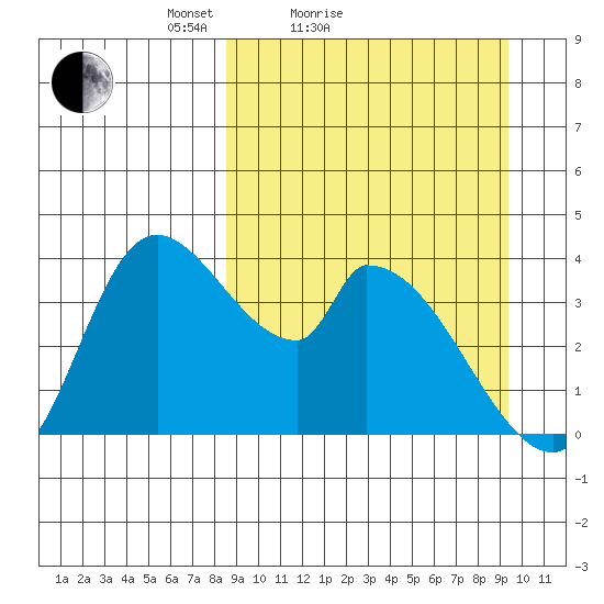 Grant Point tide chart for Tuesday, March 28, 2023