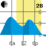 Grant Point tide chart for Tuesday, March 28, 2023