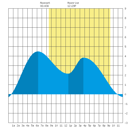 Grant Point tide chart for Wednesday, March 29, 2023