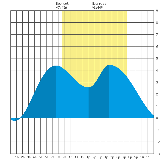 Grant Point tide chart for Thursday, March 2, 2023