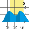 Grant Point tide chart for Thursday, March 2, 2023