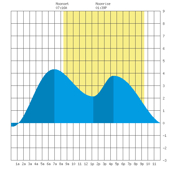 Grant Point tide chart for Thursday, March 30, 2023