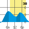 Grant Point tide chart for Thursday, March 30, 2023