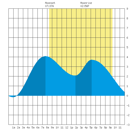 Grant Point tide chart for Friday, March 31, 2023