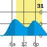 Grant Point tide chart for Friday, March 31, 2023
