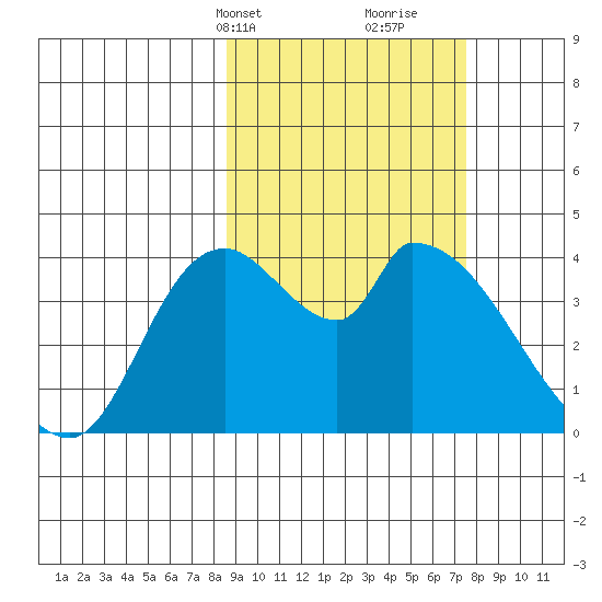 Grant Point tide chart for Friday, March 3, 2023