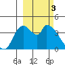 Grant Point tide chart for Friday, March 3, 2023
