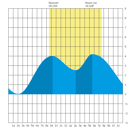 Grant Point tide chart for Saturday, March 4, 2023