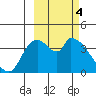 Grant Point tide chart for Saturday, March 4, 2023