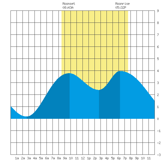 Grant Point tide chart for Sunday, March 5, 2023