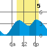 Grant Point tide chart for Sunday, March 5, 2023
