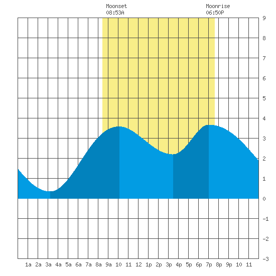 Grant Point tide chart for Monday, March 6, 2023