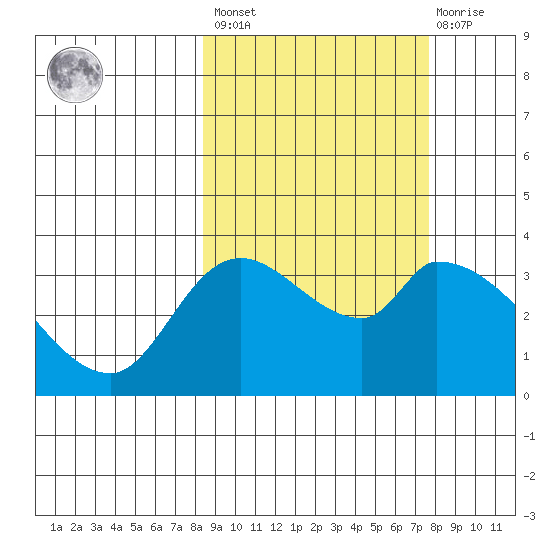 Grant Point tide chart for Tuesday, March 7, 2023