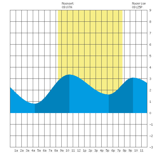 Grant Point tide chart for Wednesday, March 8, 2023