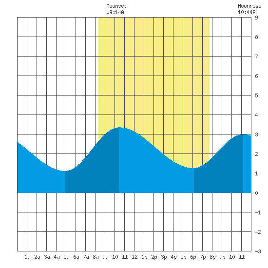 Grant Point tide chart for Thursday, March 9, 2023
