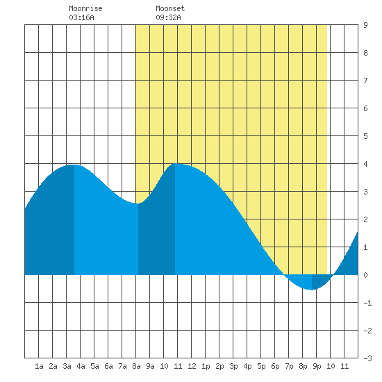 Grant Point tide chart for Monday, April 10, 2023