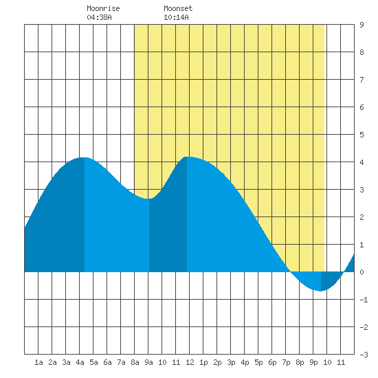 Grant Point tide chart for Tuesday, April 11, 2023