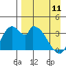 Grant Point tide chart for Tuesday, April 11, 2023