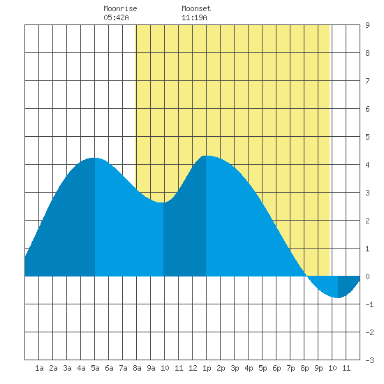Grant Point tide chart for Wednesday, April 12, 2023