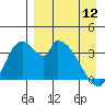 Grant Point tide chart for Wednesday, April 12, 2023