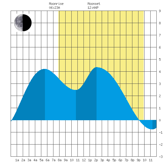 Grant Point tide chart for Thursday, April 13, 2023