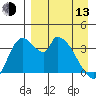Grant Point tide chart for Thursday, April 13, 2023