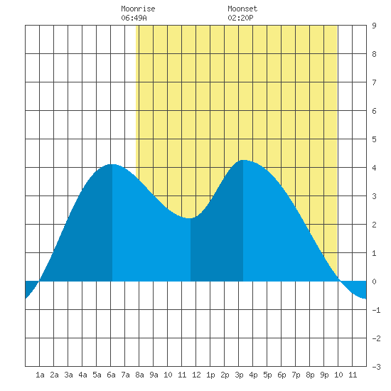 Grant Point tide chart for Friday, April 14, 2023