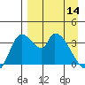 Grant Point tide chart for Friday, April 14, 2023