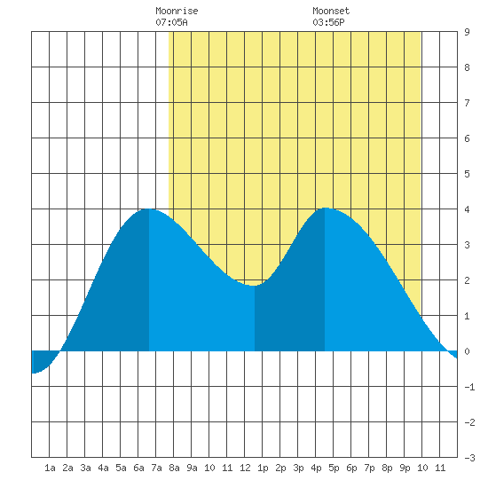 Grant Point tide chart for Saturday, April 15, 2023