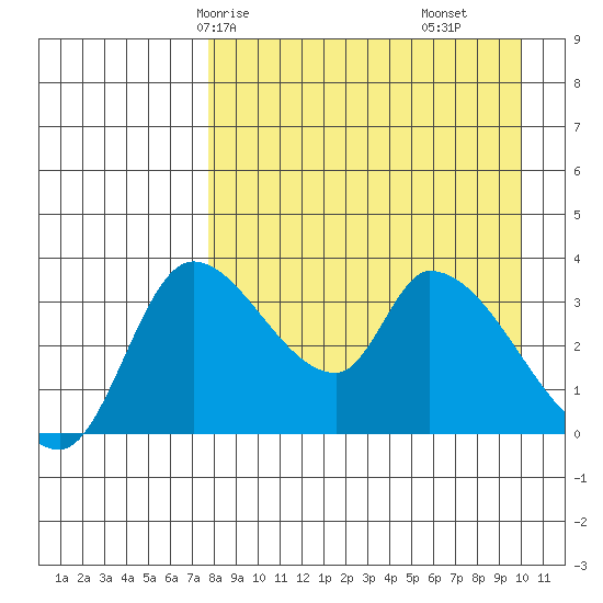 Grant Point tide chart for Sunday, April 16, 2023