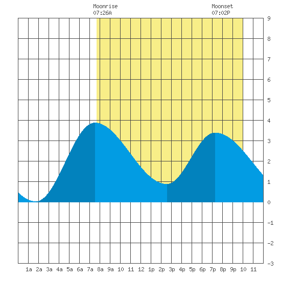 Grant Point tide chart for Monday, April 17, 2023