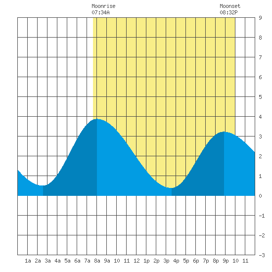 Grant Point tide chart for Tuesday, April 18, 2023