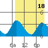 Grant Point tide chart for Tuesday, April 18, 2023