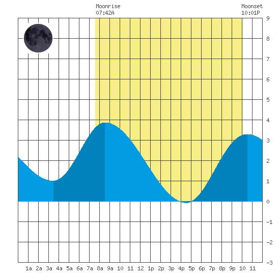 Grant Point tide chart for Wednesday, April 19, 2023