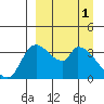 Grant Point tide chart for Saturday, April 1, 2023