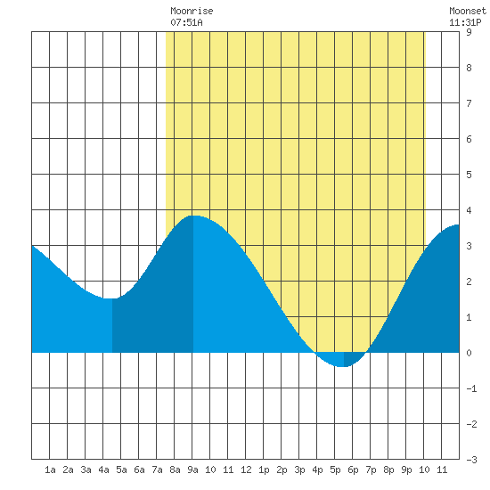 Grant Point tide chart for Thursday, April 20, 2023